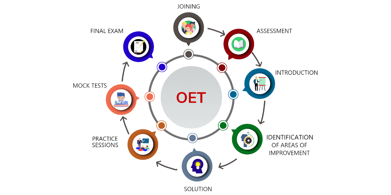 OET training centers in Bangalore